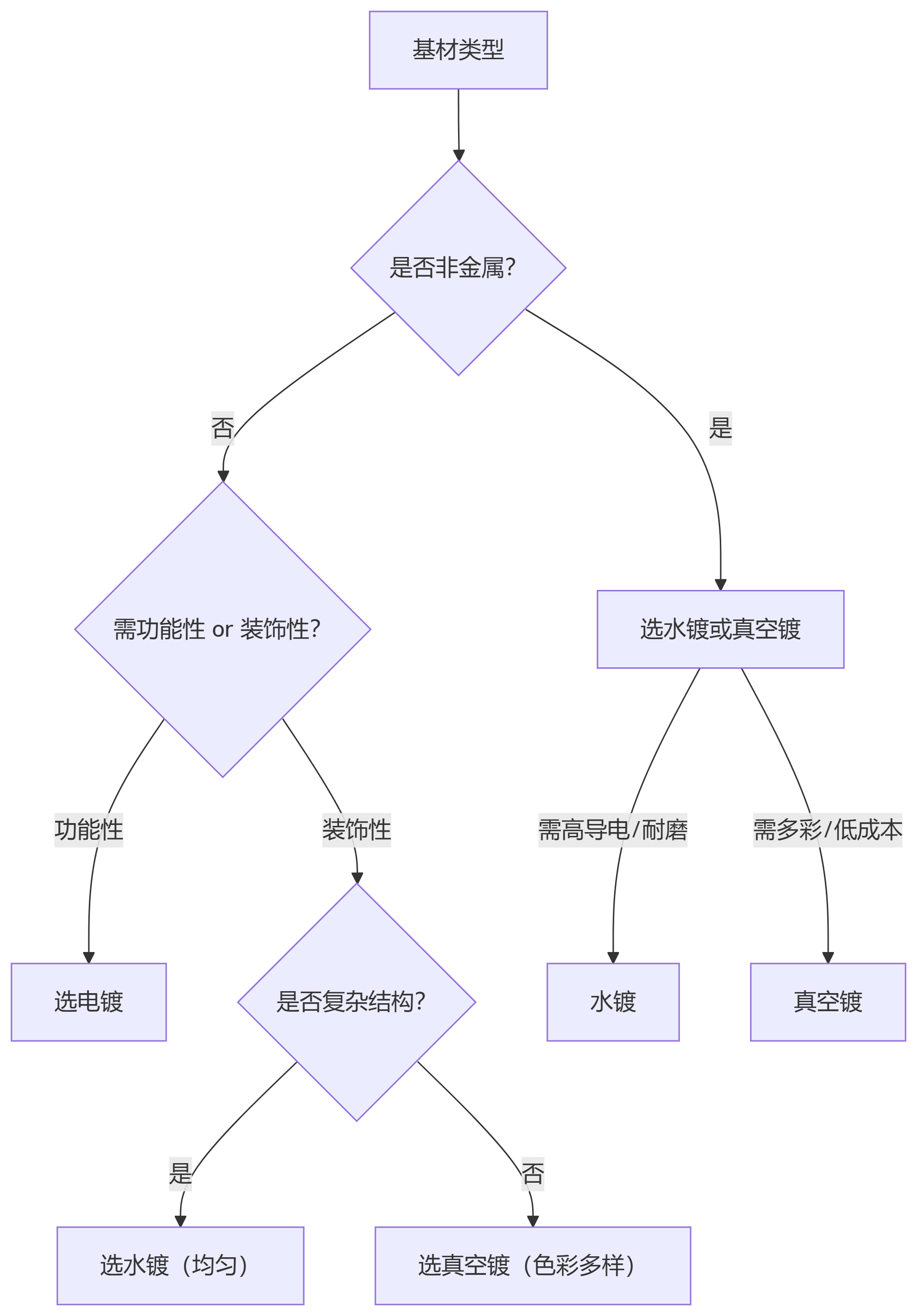電鍍，水鍍，真空鍍有什么區(qū)別